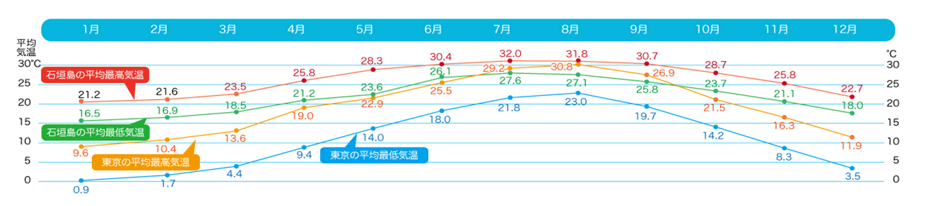 石垣島の気候