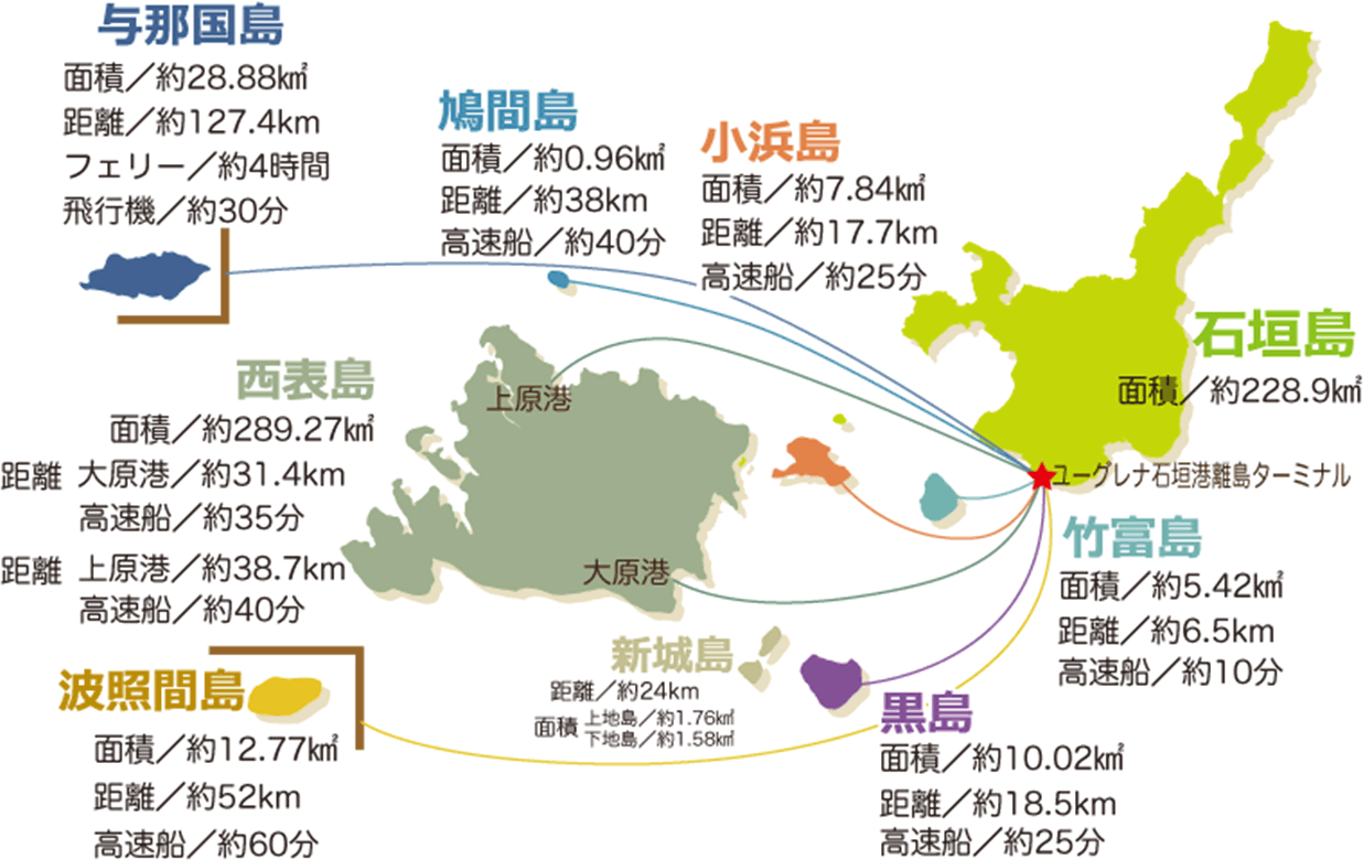 石垣島から各島までの距離・時間